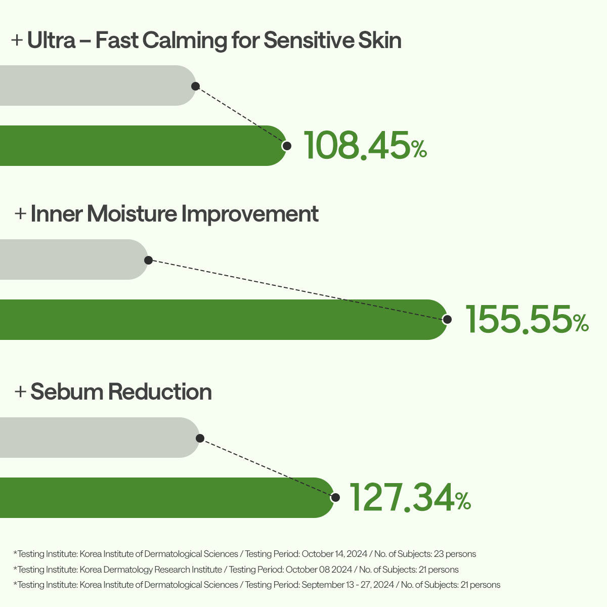 Brand soothing, moisture and sebum comparison figures with three test references.