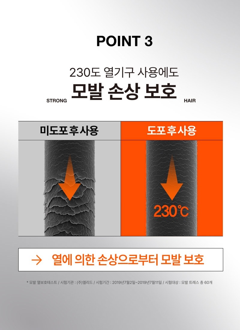 Hair-fiber heat-protection comparison for styling at 230°C.