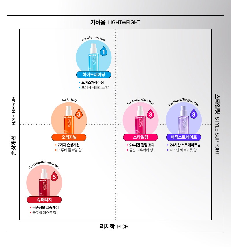 Official comparison of serum richness, repair and styling roles.